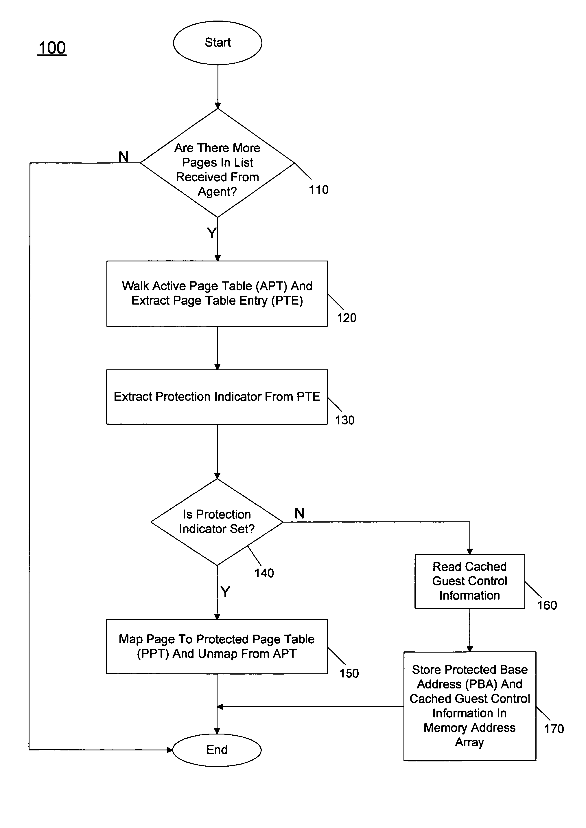 Protection of user-level applications based on page table information