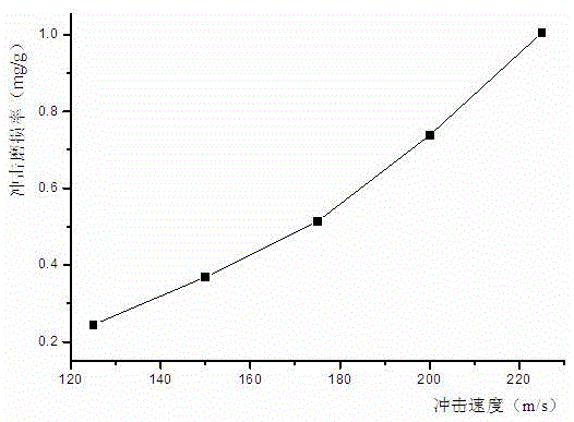 Quantitative forecasting method based on shock wave type impact wear rate speed index
