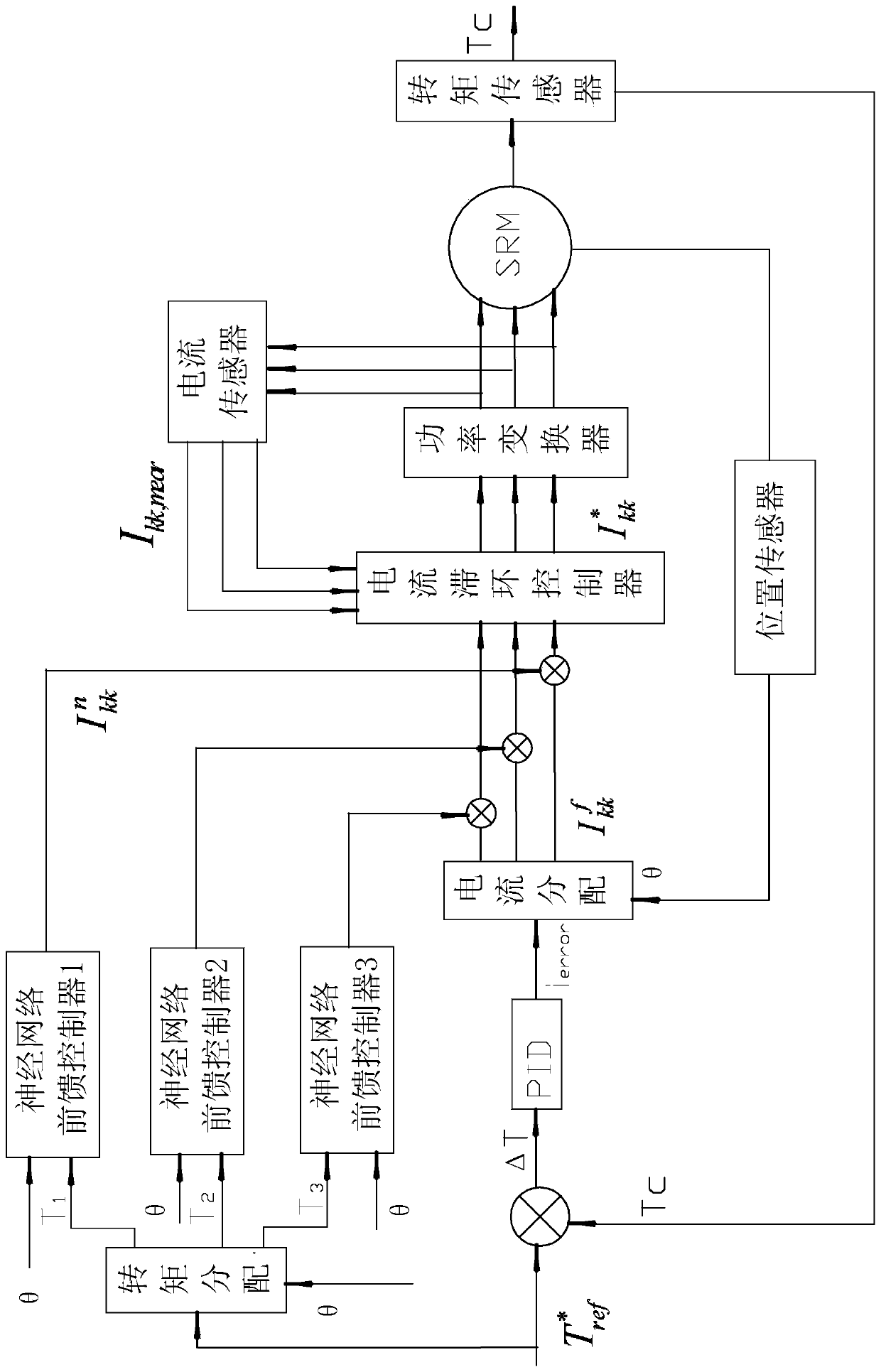 A torque-current neural network switched reluctance motor control method and system