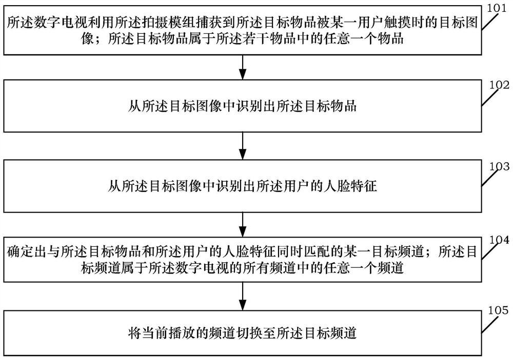 Quick channel switching method for digital television and digital television