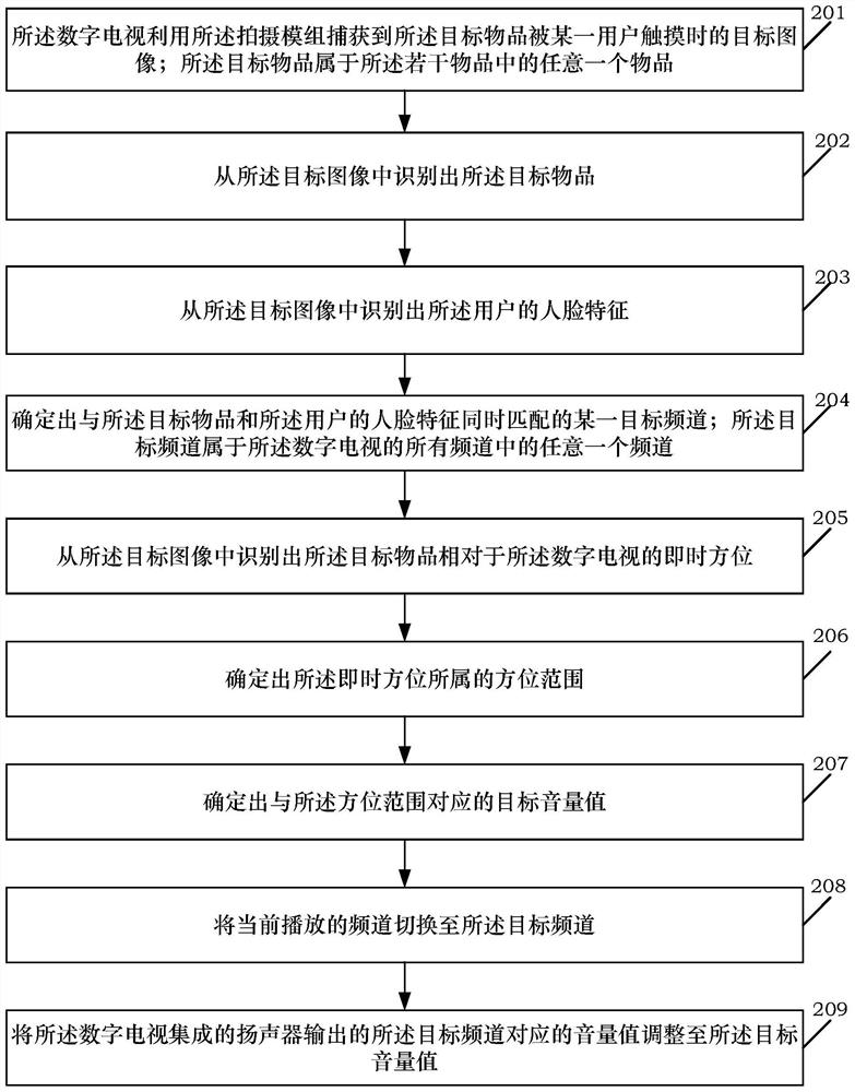 Quick channel switching method for digital television and digital television