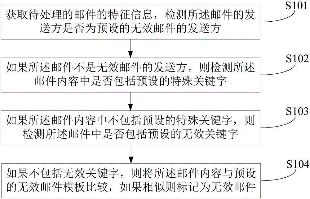 Email handling method and device