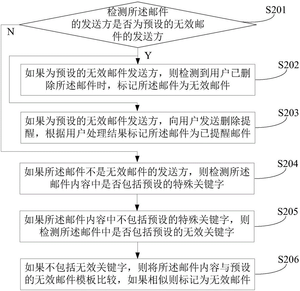 Email handling method and device