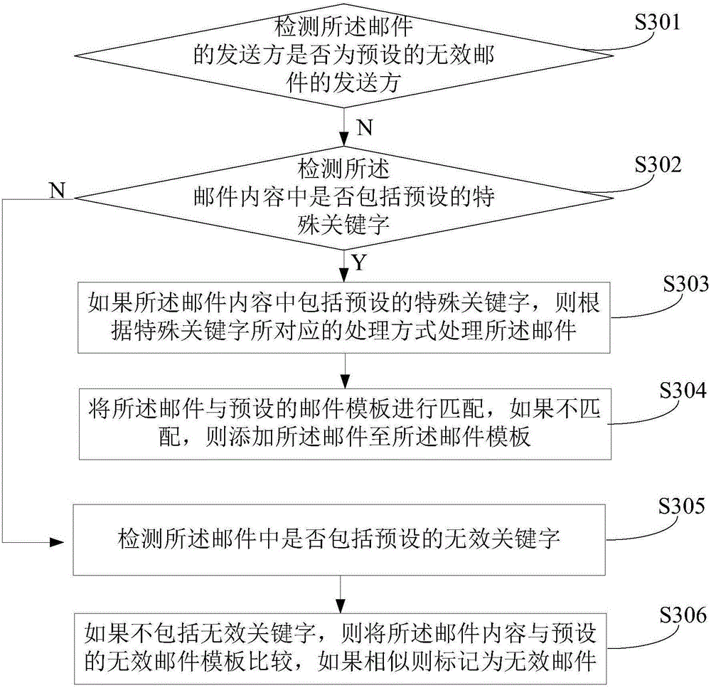 Email handling method and device