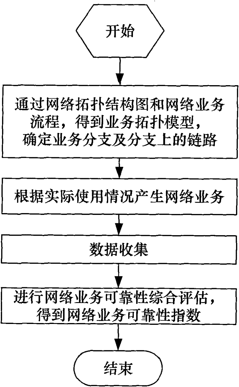 Method for reliability test of communication network services based on link circuits