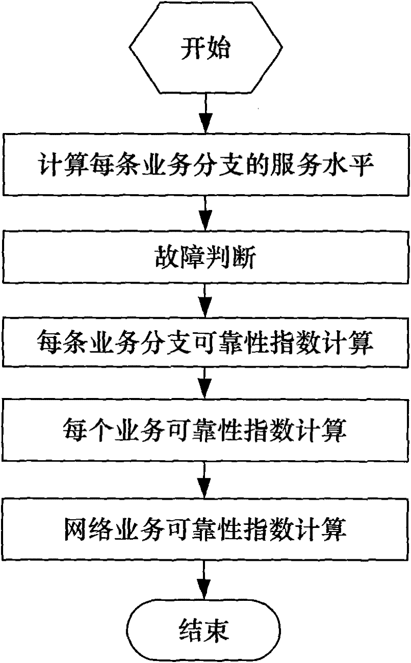 Method for reliability test of communication network services based on link circuits