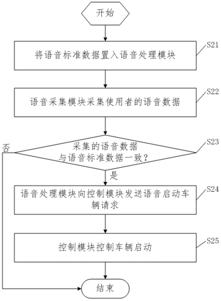 Method and system for imbedding voice standard data, and method and system for controlling vehicles to start through voice