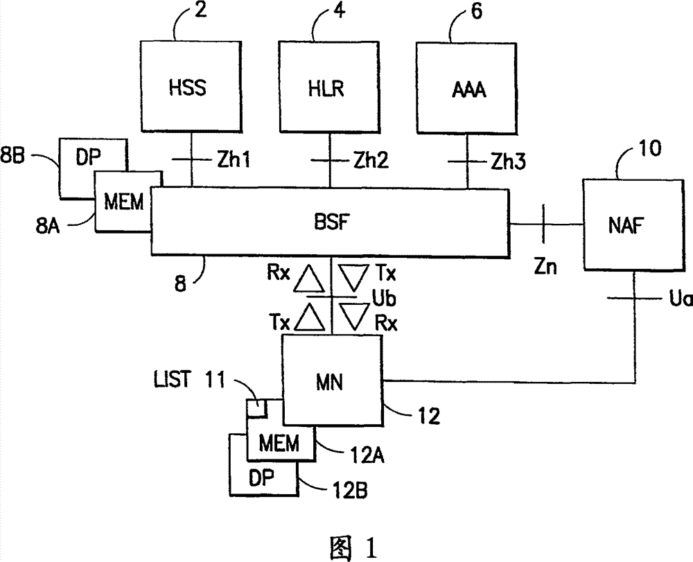Apparatus, method and computer program product providing mobile node identities in conjunction with authentication preferences in generic bootstrapping architecture (GBA)
