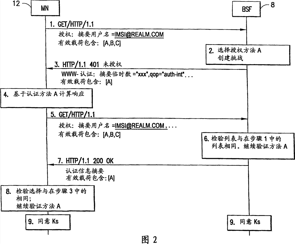 Apparatus, method and computer program product providing mobile node identities in conjunction with authentication preferences in generic bootstrapping architecture (GBA)