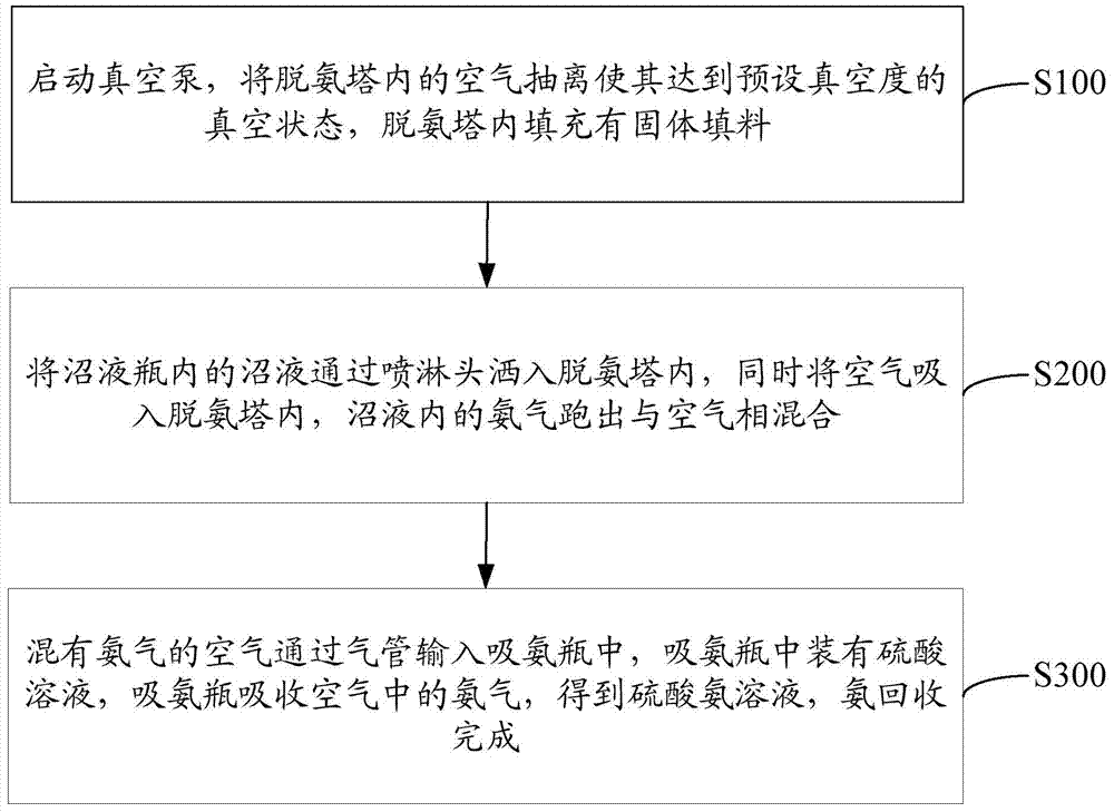Biogas slurry deamination and ammonia recovery method