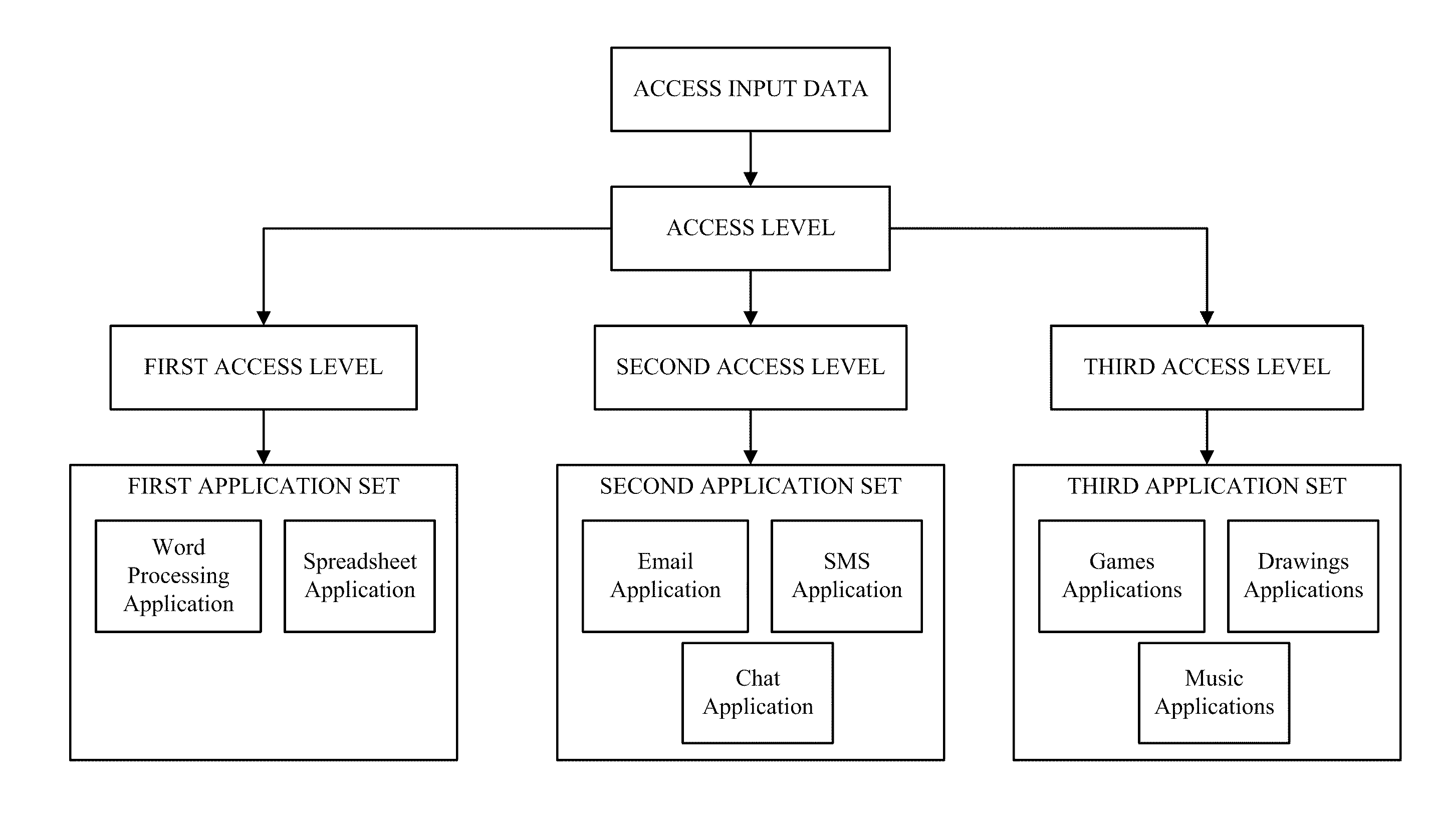 Method, apparatus and system for access mode control of a device