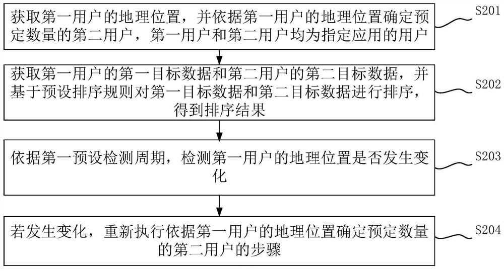 User ranking data processing method and device, and electronic equipment