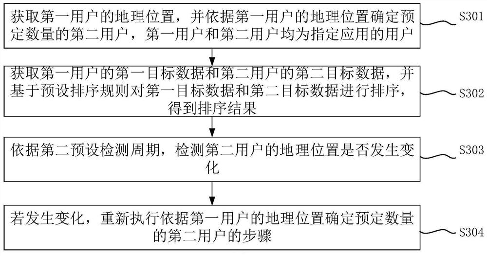 User ranking data processing method and device, and electronic equipment