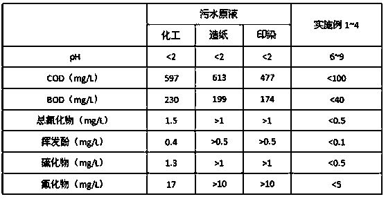 A kind of sewage treatment agent and its application