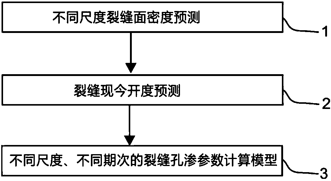 Multi-stage and multi-scale fracture permeability parameter quantitative forecasting method