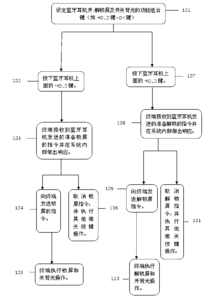 Method and system for implementing screen unlocking/locking and backlight switching of Bluetooth earphone