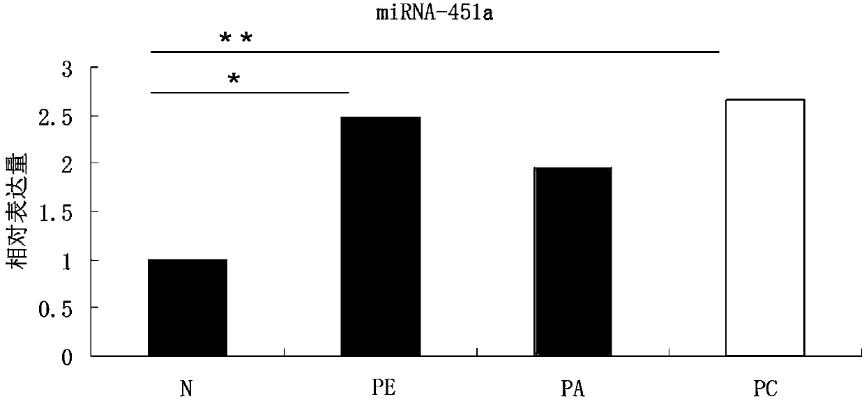 Peripheral white blood cell miRNA markers associated with onset of human preeclampsia and application of miRNA markers