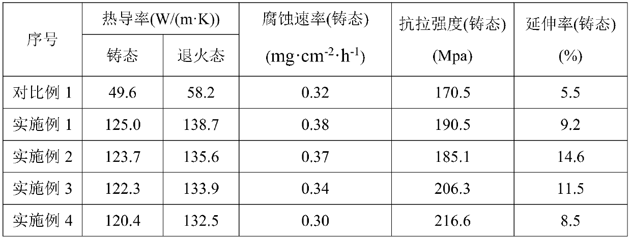 High thermal conductivity magnesium alloy and preparation method thereof