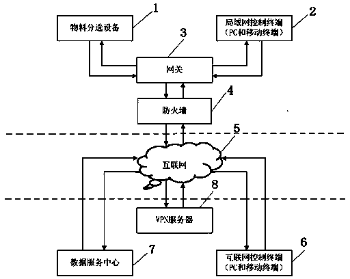 Remote control system and remote control method used for material sorting equipment