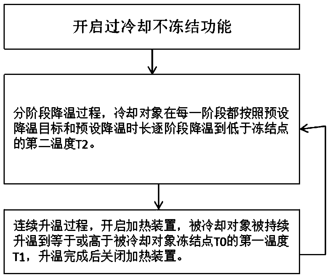 Supercooling non-freezing storage control method and refrigerator