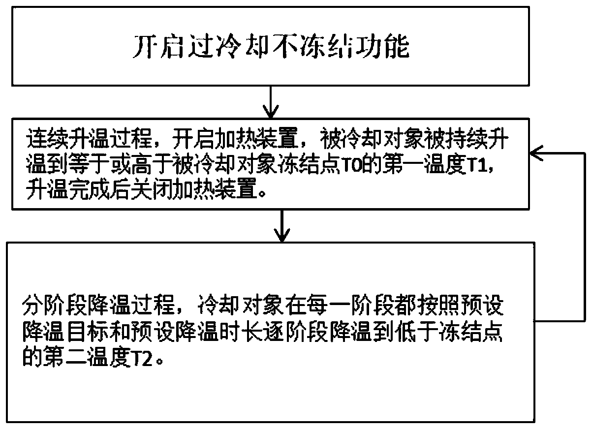 Supercooling non-freezing storage control method and refrigerator