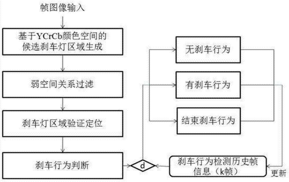 Novel vehicle collision avoiding brake behavior detection method