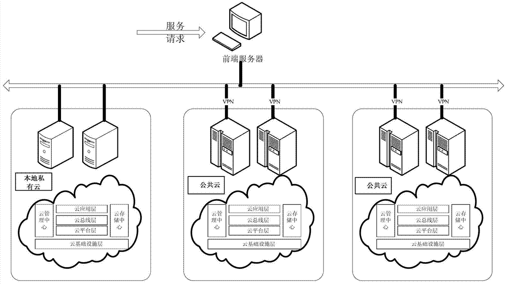 Hybrid cloud computing system based on cloud bus and realization method of hybrid cloud computing system
