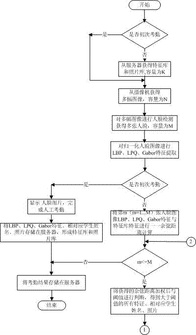 Automatic high-recognition-rate attendance checking device and method based on face recognition technology