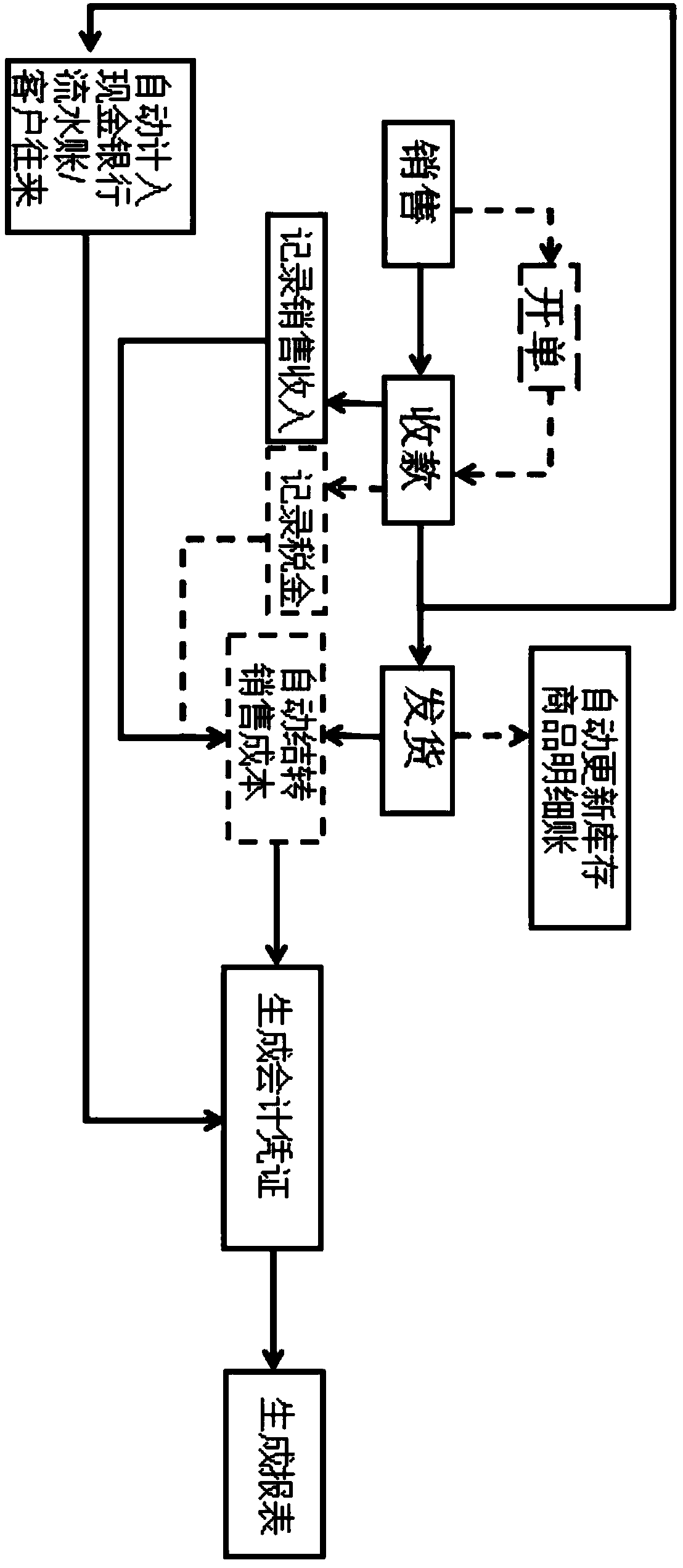 Financial automation system and method based on business economic service process