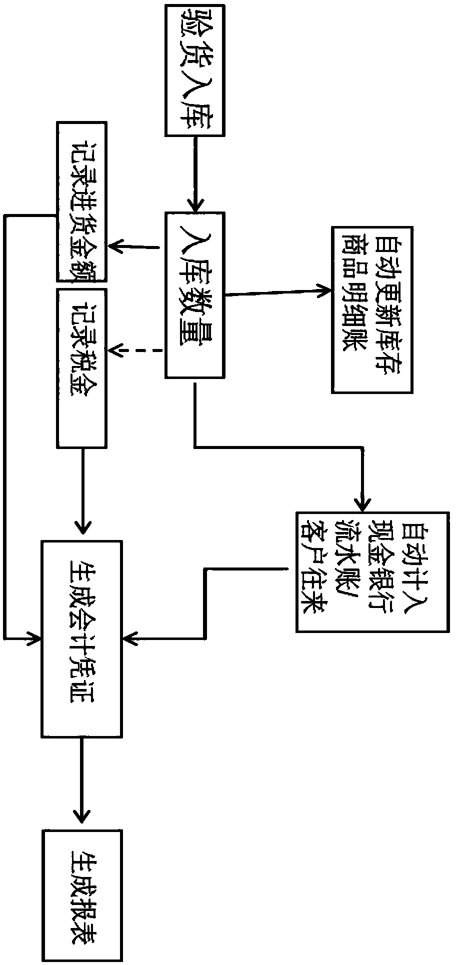 Financial automation system and method based on business economic service process