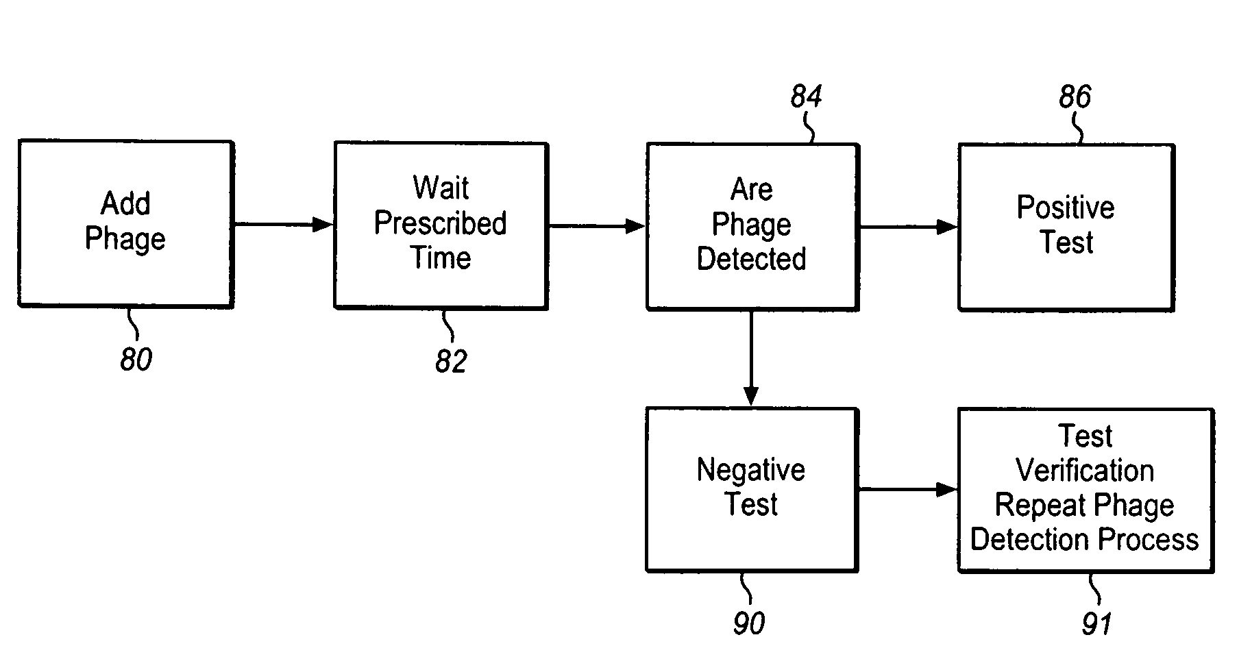 Method and apparatus for determining level of microorganisms using bacteriophage