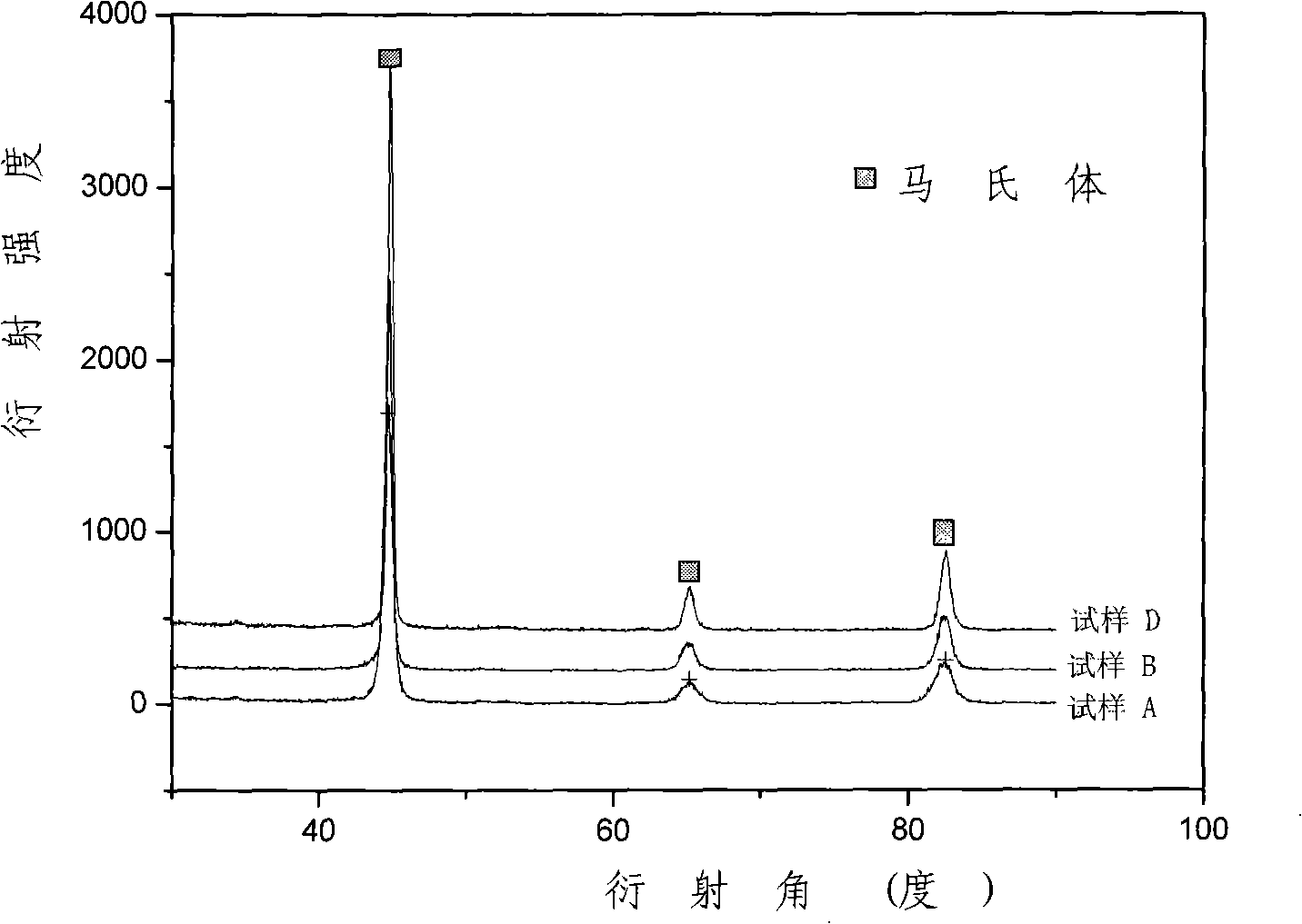 Method for eliminating residual stress in steel