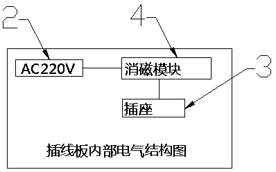 Novel power strip with demagnetization