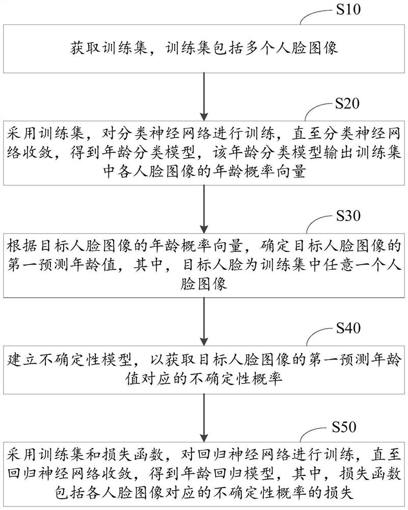 Age recognition model training method, face age recognition method and related device