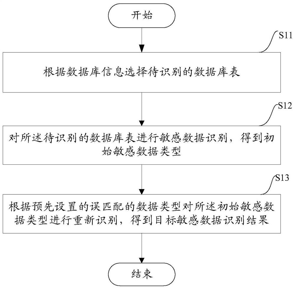 sensitive-data-identification-method-and-equipment-eureka-patsnap