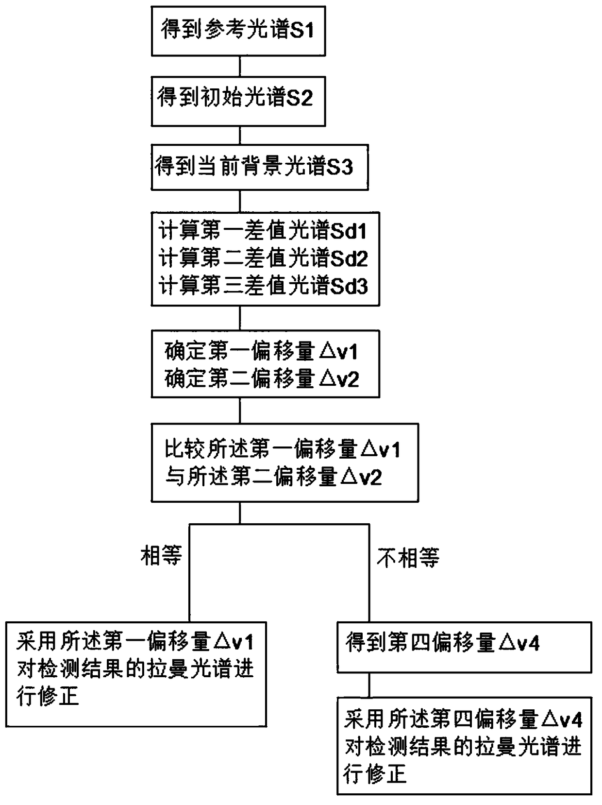 Calibration method of Raman spectrum detector