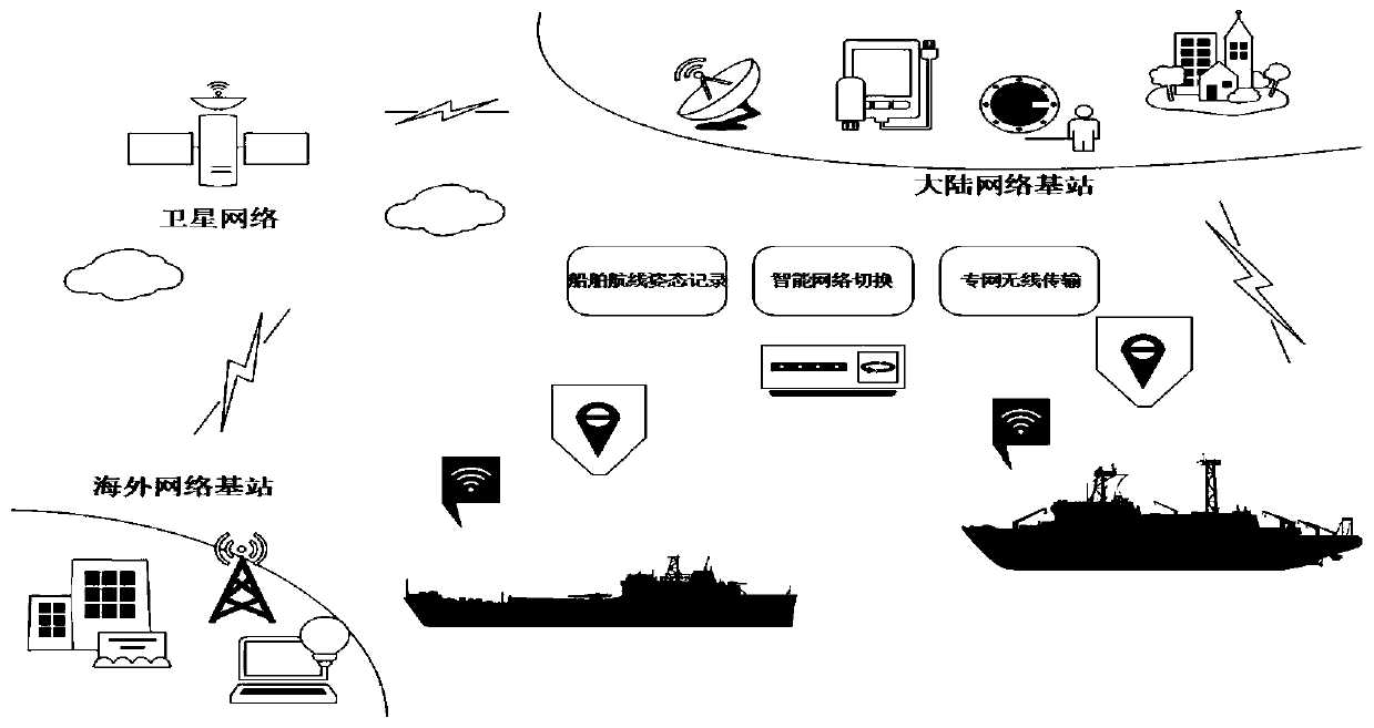 Ship navigation network system and application method thereof