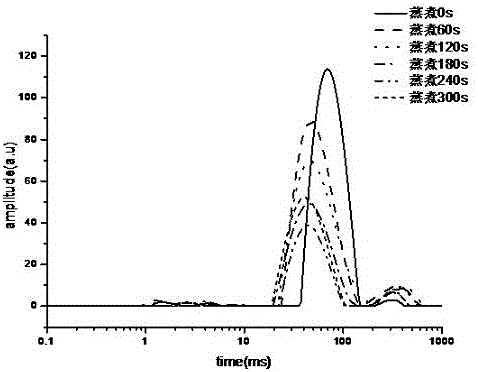 Nondestructive testing method for texture quality in processes of turbot frying, water boiling, steaming and water-resisting cooking