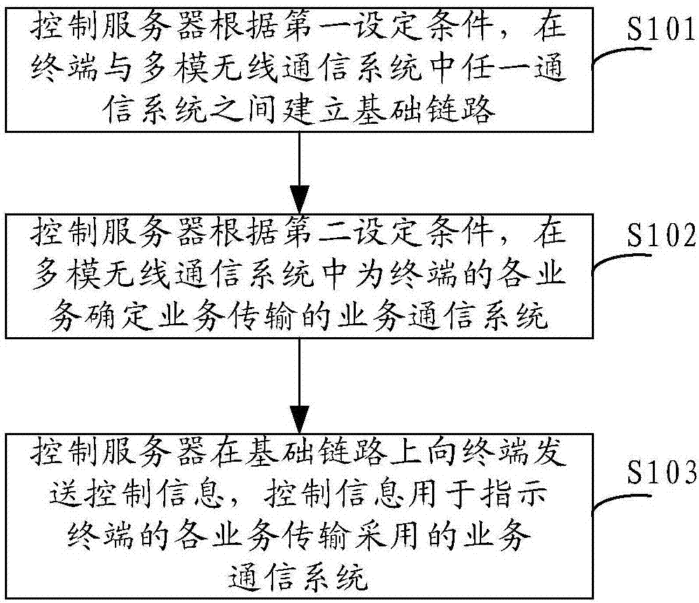 Control method and control server of multimode wireless communication system, and terminal