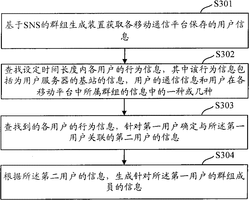 Method, system and device for generating groups based on mobile community type network application