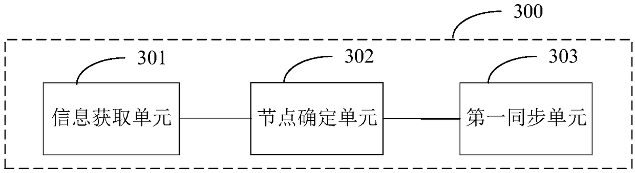 Data synchronization method based on block chain and terminal device