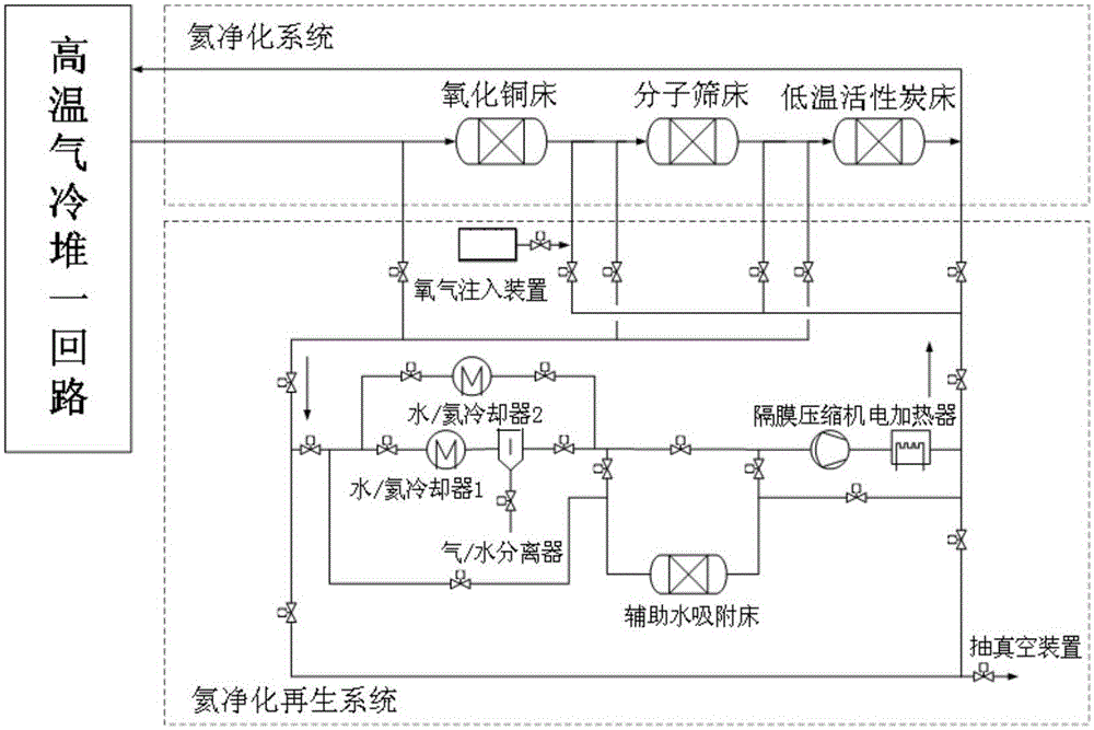 High temperature gas-cooled reactor helium purification regeneration system and regeneration method