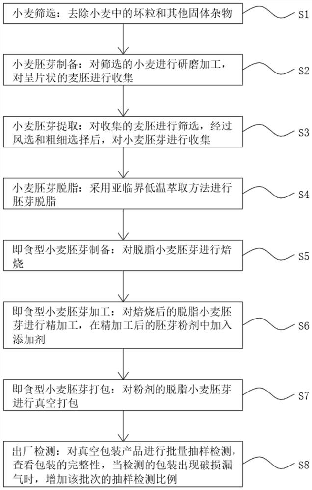 Preparation method and production device of instant wheat germs