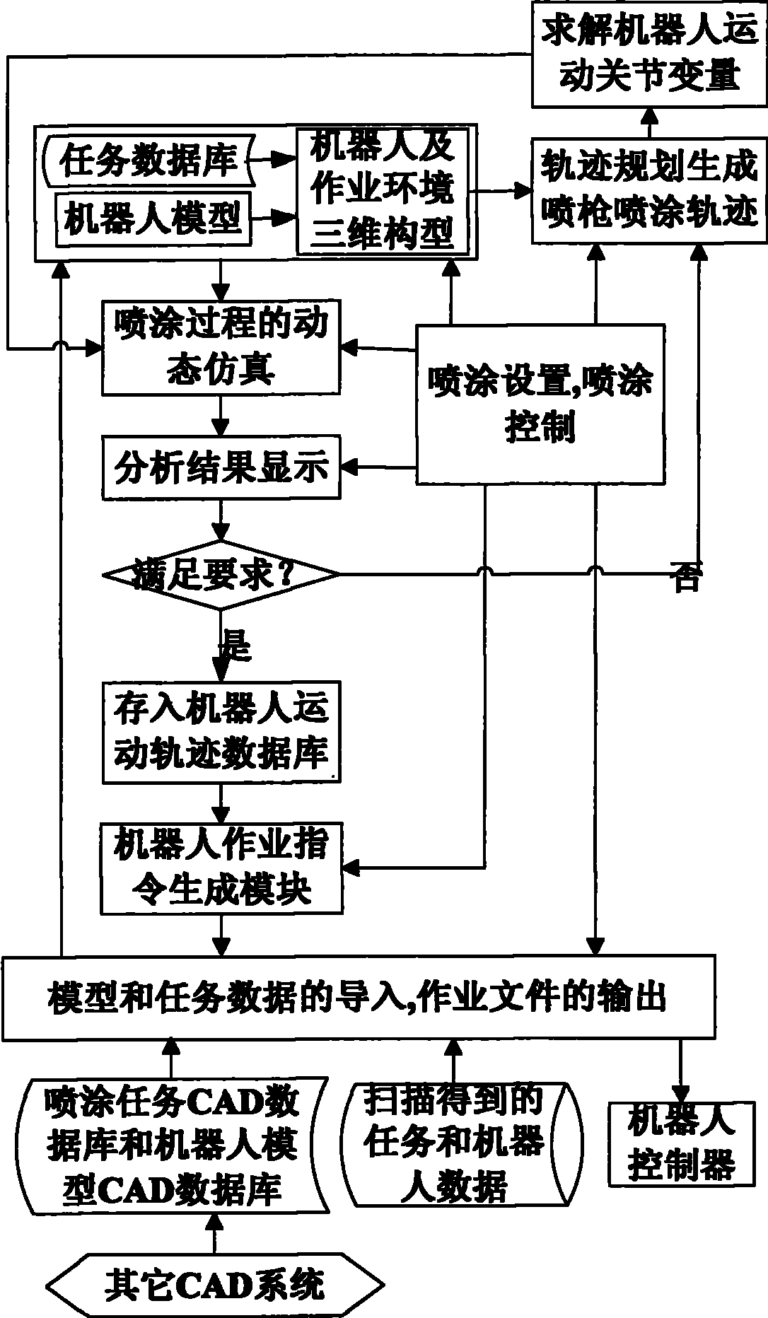 Industrial robot motion planning and performance testing system and implementation method thereof