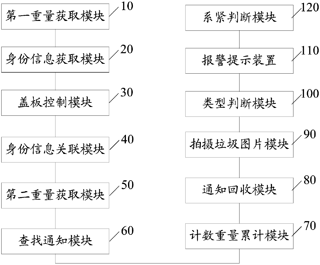 Garbage classification tracing method and device, storage medium and terminal equipment