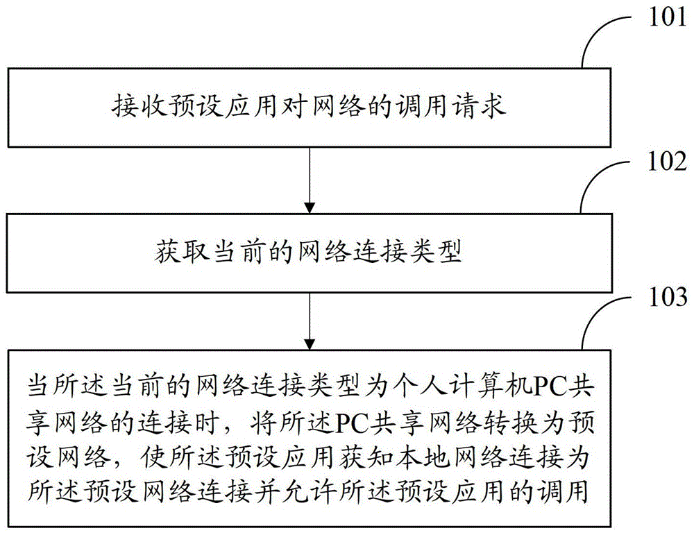 Method, device and system for network sharing