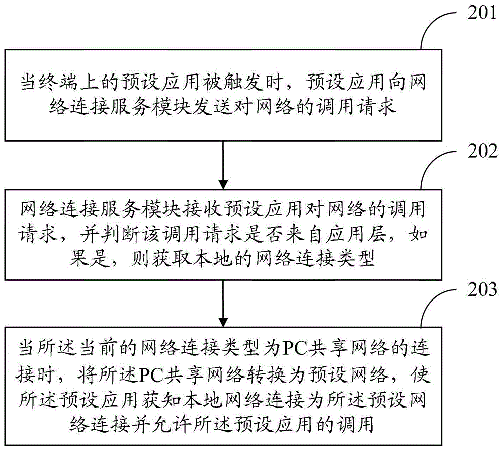 Method, device and system for network sharing