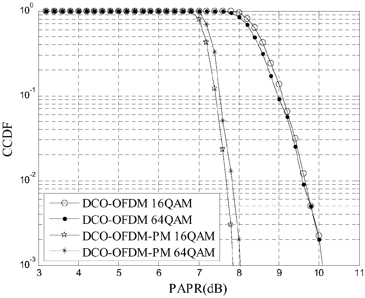 DCO-OFDM modulation-demodulation method and device added with phase modulation