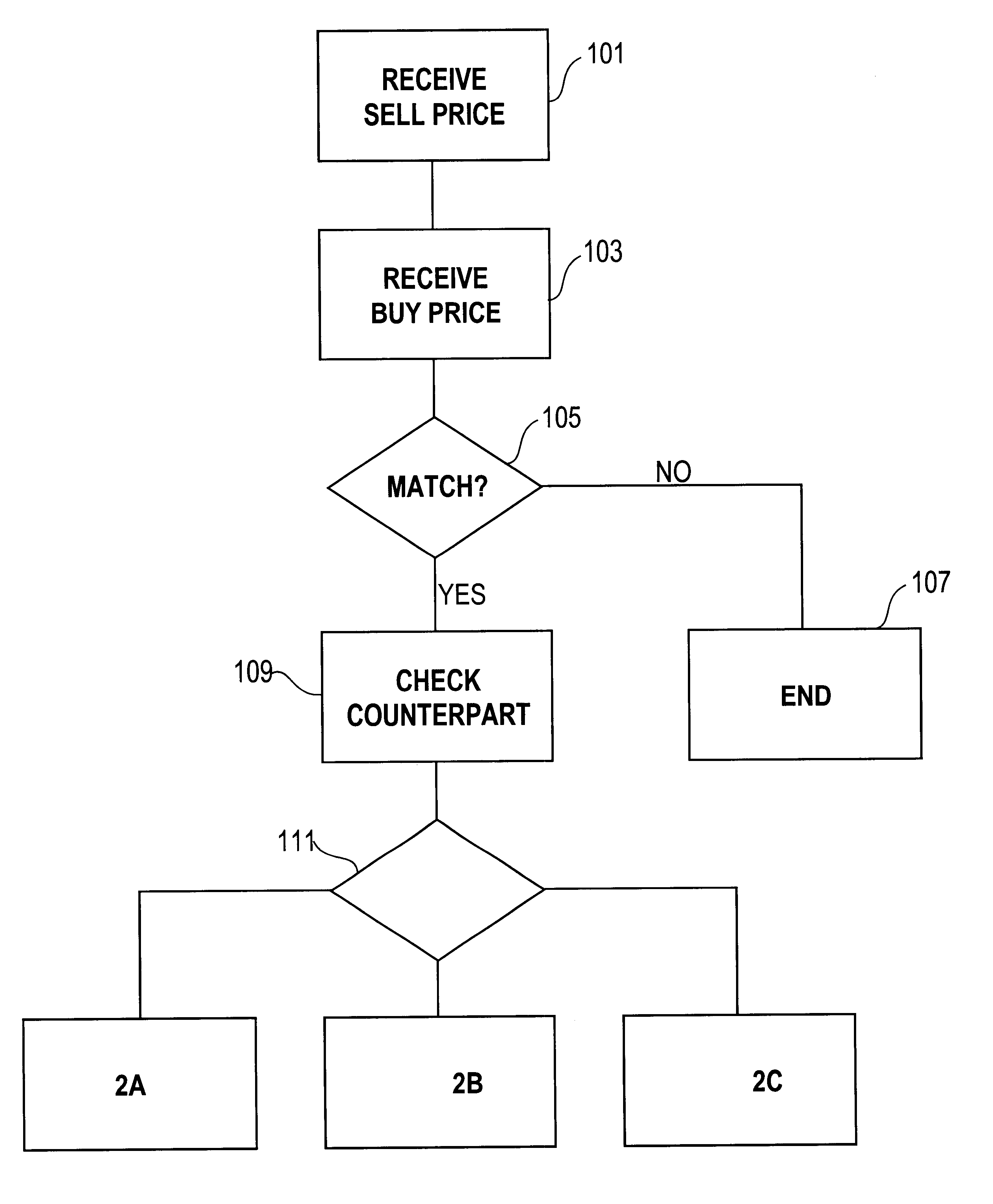 Automated exchange for matching bids between a party and a counterparty based on a relationship between the counterparty and the exchange