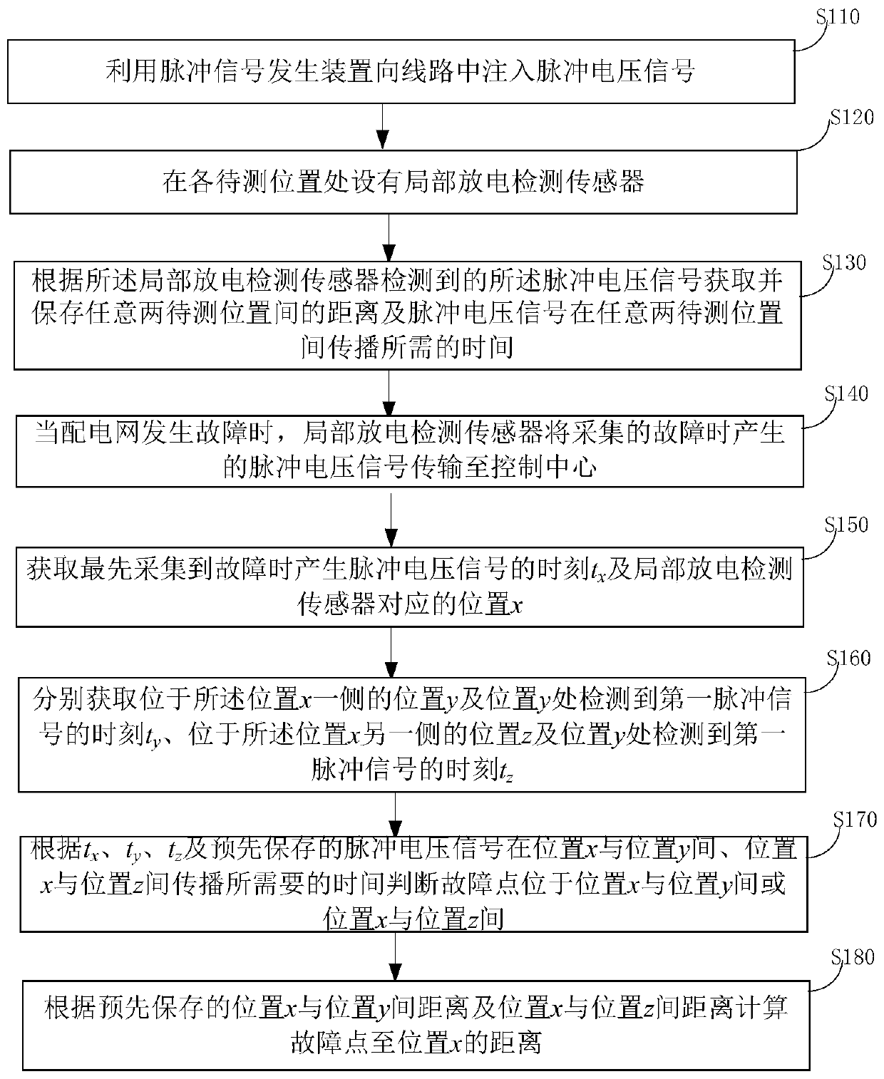 Power distribution network line fault positioning method and system